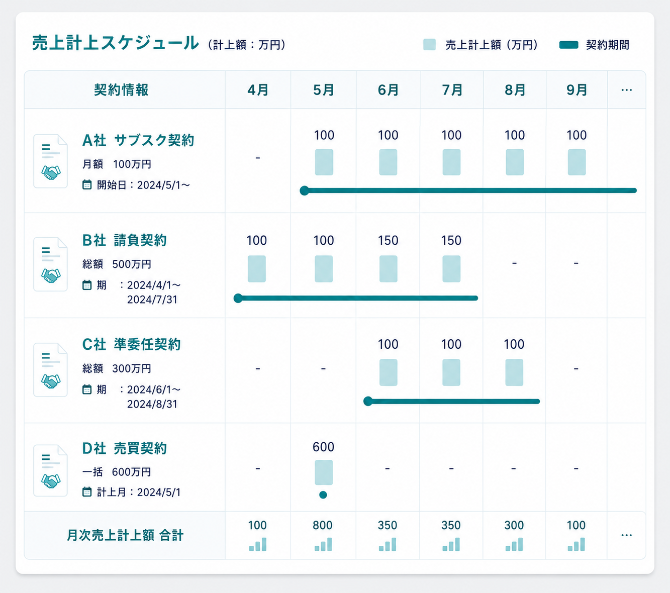 様々な契約形態に対応